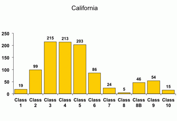 California distribution of PPC grades.